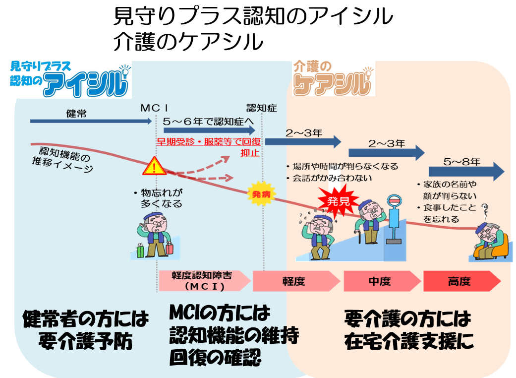 見守りプラス認知のアイシル、介護のケアシル